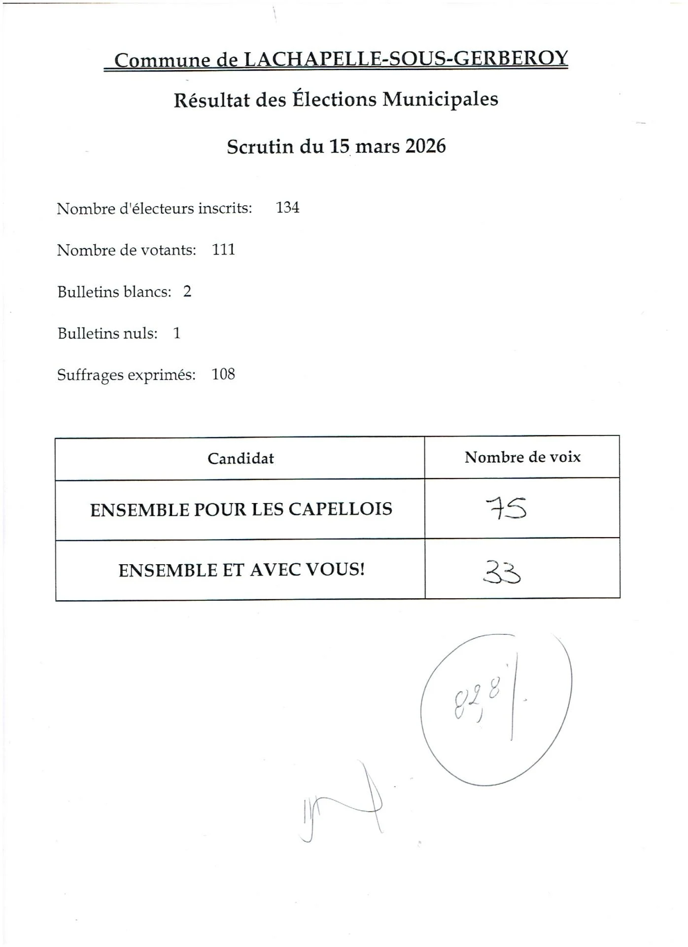 Résultat des Elections Municipales du 15 mars 2026